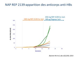 NAP REP 2139:apparition des anticorps anti-HBs
Bazinet M et al, abs LO2,EASL 2015
302520151050-5
300
250
200
150
100
50
0
Semaine)
500 mg REP 2139-Ca 1x/s
250 mg REP 2139-Ca 1x/s
180 µg Pegasys 1x/s
AcAnti-HBs(UI/ml)
 