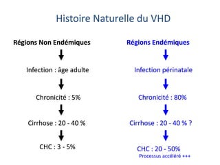 Histoire Naturelle du VHB
Régions Non Endémiques Régions
Infection : âge adulte Infection périnat
Chronicité : 5% Chronicité : 80
Cirrhose : 20 - 40 % Cirrhose : 20 – 40
CHC : 3 - 5% CHC : 20 - 5
Histoire Naturelle du VHD
Régions Endémiques
Infection périnatale
Chronicité : 80%
Cirrhose : 20 - 40 % ?
CHC : 20 - 50%
Processus accéléré +++
 