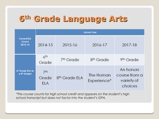 66thth
Grade Language ArtsGrade Language Arts
*This course counts for high school credit and appears on the student’s high
school transcript but does not factor into the student’s GPA.
 