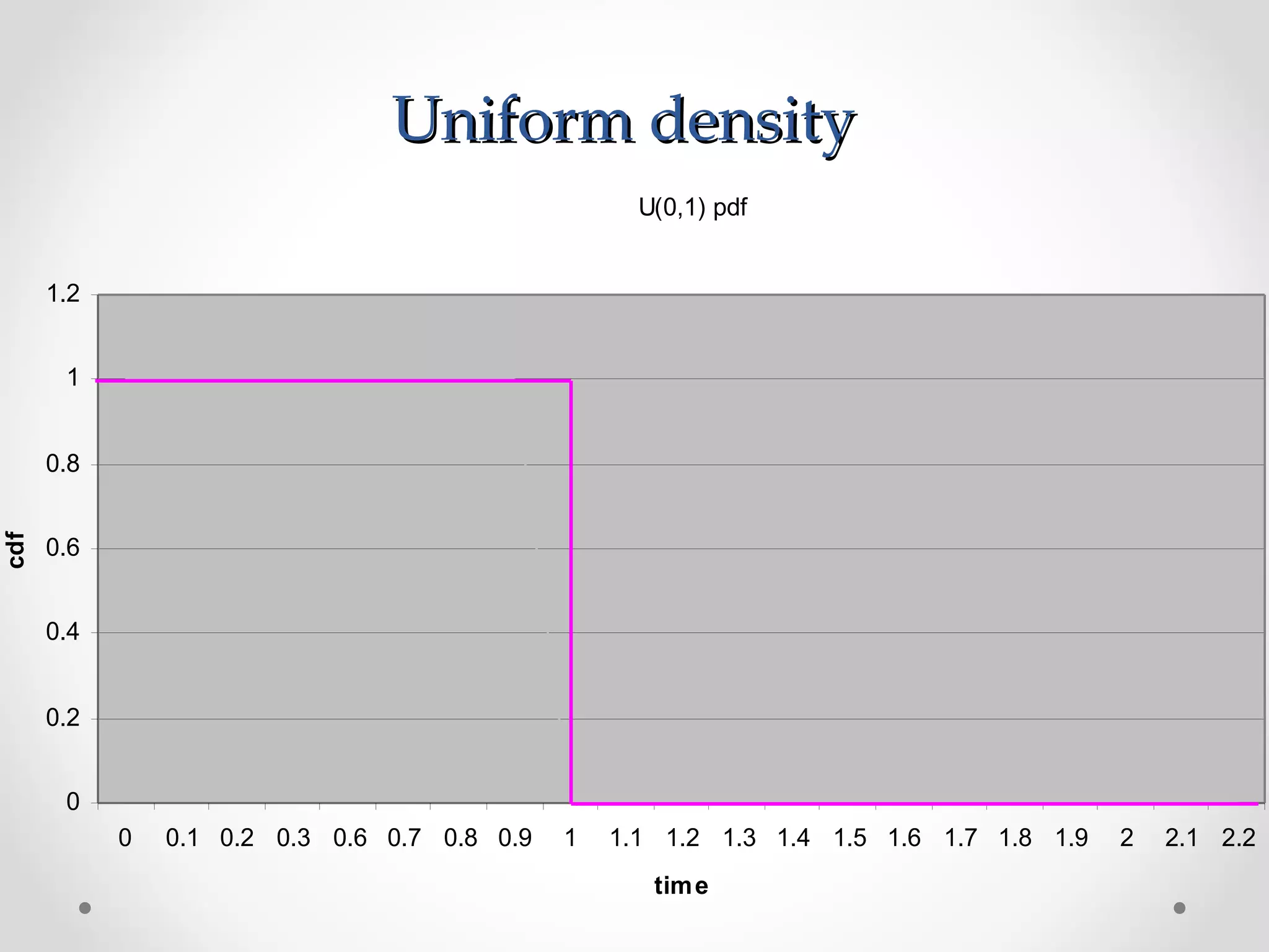 Uniform densityUniform density
U(0,1) pdf
0
0.2
0.4
0.6
0.8
1
1.2
0 0.1 0.2 0.3 0.6 0.7 0.8 0.9 1 1.1 1.2 1.3 1.4 1.5 1.6 1.7 1.8 1.9 2 2.1 2.2
time
cdf
 