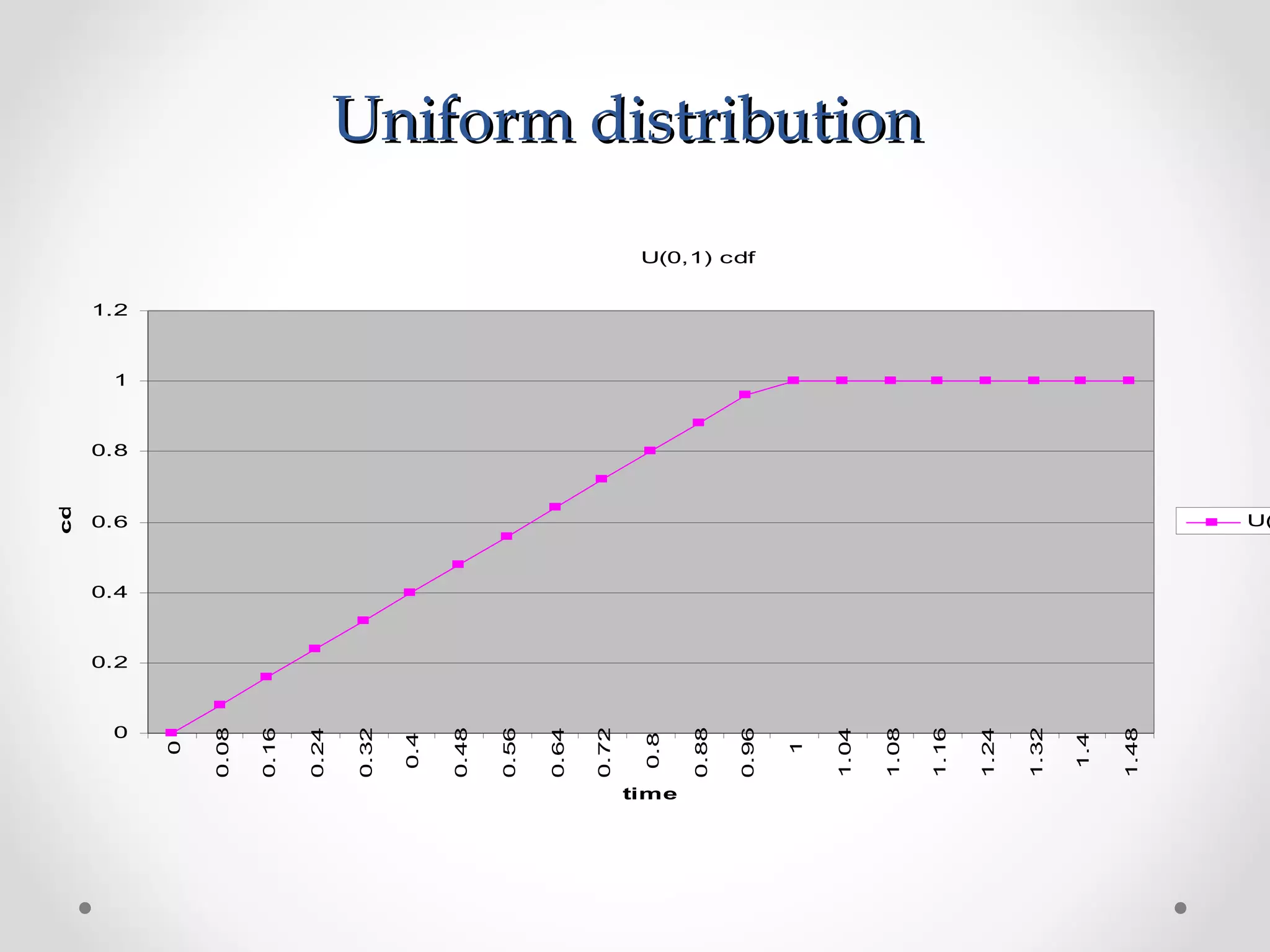 Uniform distributionUniform distribution
U(0,1) cdf
0
0.2
0.4
0.6
0.8
1
1.2
0
0.08
0.16
0.24
0.32
0.4
0.48
0.56
0.64
0.72
0.8
0.88
0.96
1
1.04
1.08
1.16
1.24
1.32
1.4
1.48
time
cdf
U(
 