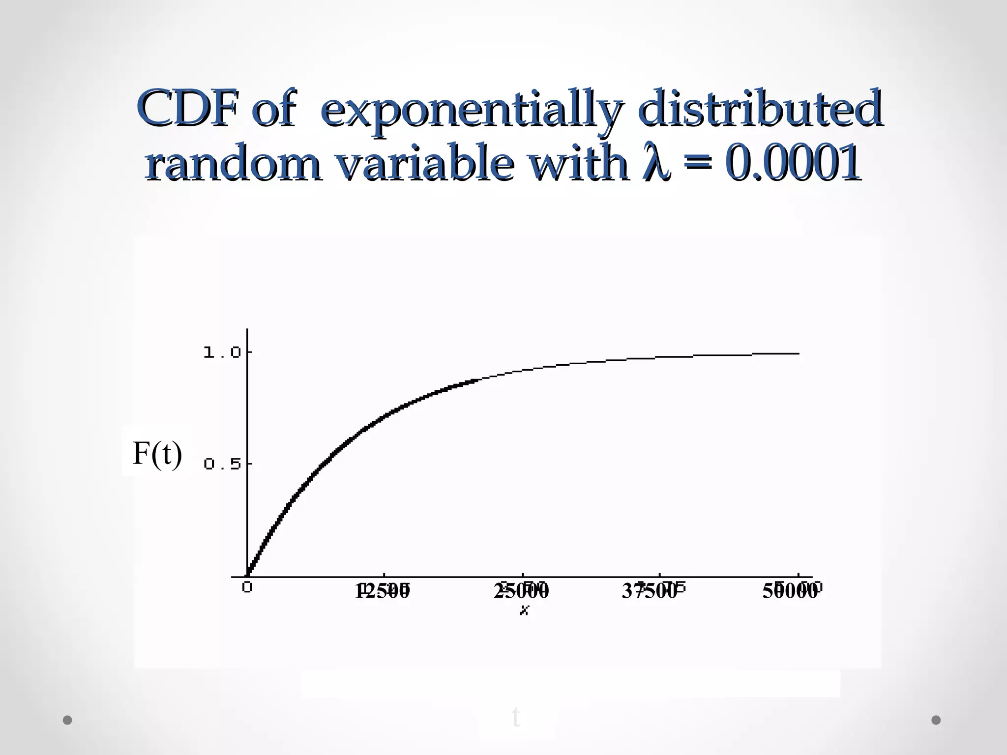 CDF of exponentially distributedCDF of exponentially distributed
random variable withrandom variable with λλ = 0.0001= 0.0001
t
F(t)
12500 25000 37500 50000
 