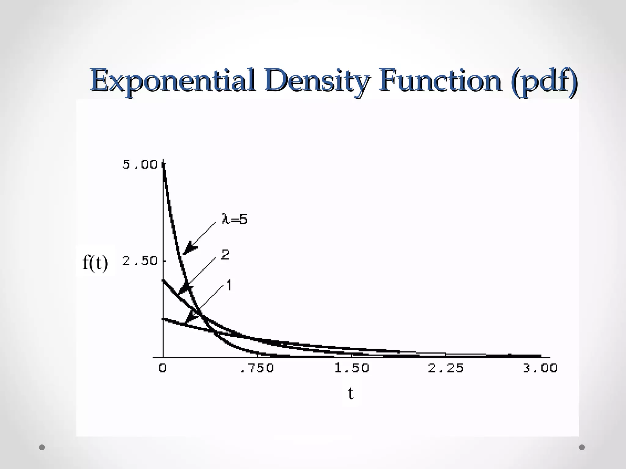 Exponential Density Function (pdf)Exponential Density Function (pdf)
f(t)
t
 