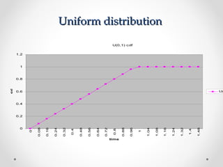 Uniform distributionUniform distribution
U(0,1) cdf
0
0.2
0.4
0.6
0.8
1
1.2
0
0.08
0.16
0.24
0.32
0.4
0.48
0.56
0.64
0.72
0.8
0.88
0.96
1
1.04
1.08
1.16
1.24
1.32
1.4
1.48
time
cdf
U(
 