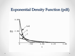 Exponential Density Function (pdf)Exponential Density Function (pdf)
f(t)
t
 
