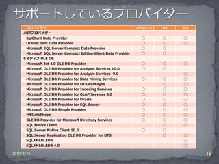 プロバイダー                                                      10.5(CTP)   10.0   9.0
     .NETプロバイダー
       SqlClient Data Provider                                        ○         ○     ○
       OracleClient Data Provider                                     ○         ○     ○
       Microsoft SQL Server Compact Data Provider                     ○         ○
       Microsoft SQL Server Compact Edition Client Data Provider      ○         ○
     ネイティブ OLE DB
       Microsoft Jet 4.0 OLE DB Provider                              ○         ○     ○
       Microsoft OLE DB Provider for Analysis Services 10.0           ○         ○
       Microsoft OLE DB Provider for Analysis Services 9.0                            ○
       Microsoft OLE DB Provider for Data Mining Services             ○         ○     ○
       Microsoft OLE DB Provider for DTS Packages                               ○     ○
       Microsoft OLE DB Provider for Indexing Services                ○         ○     ○
       Microsoft OLE DB Provider for OLAP Services 8.0                ○         ○     ○
       Microsoft OLE DB Provider for Oracle                           ○         ○     ○
       Microsoft OLE DB Provider for SQL Server                       ○         ○     ○
       Microsoft OLE DB Simple Provider                               ○         ○     ○
       MSDataShape                                                    ○         ○     ○
       OLE DB Provider for Microsoft Directory Services               ○         ○     ○
       SQL Native Client                                                        ○     ○
       SQL Server Native Client 10.0                                  ○         ○
       SQL Server Replication OLE DB Provider for DTS                           ○     ○
       SQLXMLOLEDB                                                                    ○
       SQLXMLOLEDB 4.0                                                                ○

2010/3/19                                                                                   15
 