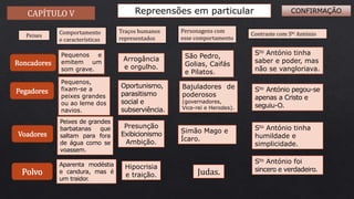 CAPÍTULO V Repreensões em particular
Personagens com
esse comportamento
Peixes
Comportamento
e características
Contraste com Sto António
Traços humanos
representados
Roncadores
Pegadores
Voadores
Polvo
Pequenos e
emitem um
som grave.
Arrogância
e orgulho.
São Pedro,
Golias, Caifás
e Pilatos.
Sto António tinha
saber e poder, mas
não se vangloriava.
Pequenos,
fixam-se a
peixes grandes
ou ao leme dos
navios.
Oportunismo,
parasitismo
social e
subserviência.
Bajuladores de
poderosos
(governadores,
Vice-rei e Herodes).
Sto António pegou-se
apenas a Cristo e
seguiu-O.
Peixes de grandes
barbatanas que
saltam para fora
de água como se
voassem.
Presunção
Exibicionismo
Ambição.
Simão Mago e
Ícaro.
Sto António tinha
humildade e
simplicidade.
Aparenta modéstia
e candura, mas é
um traidor.
Hipocrisia
e traição. Judas.
Sto António foi
sincero e verdadeiro.
CONFIRMAÇÃO
 