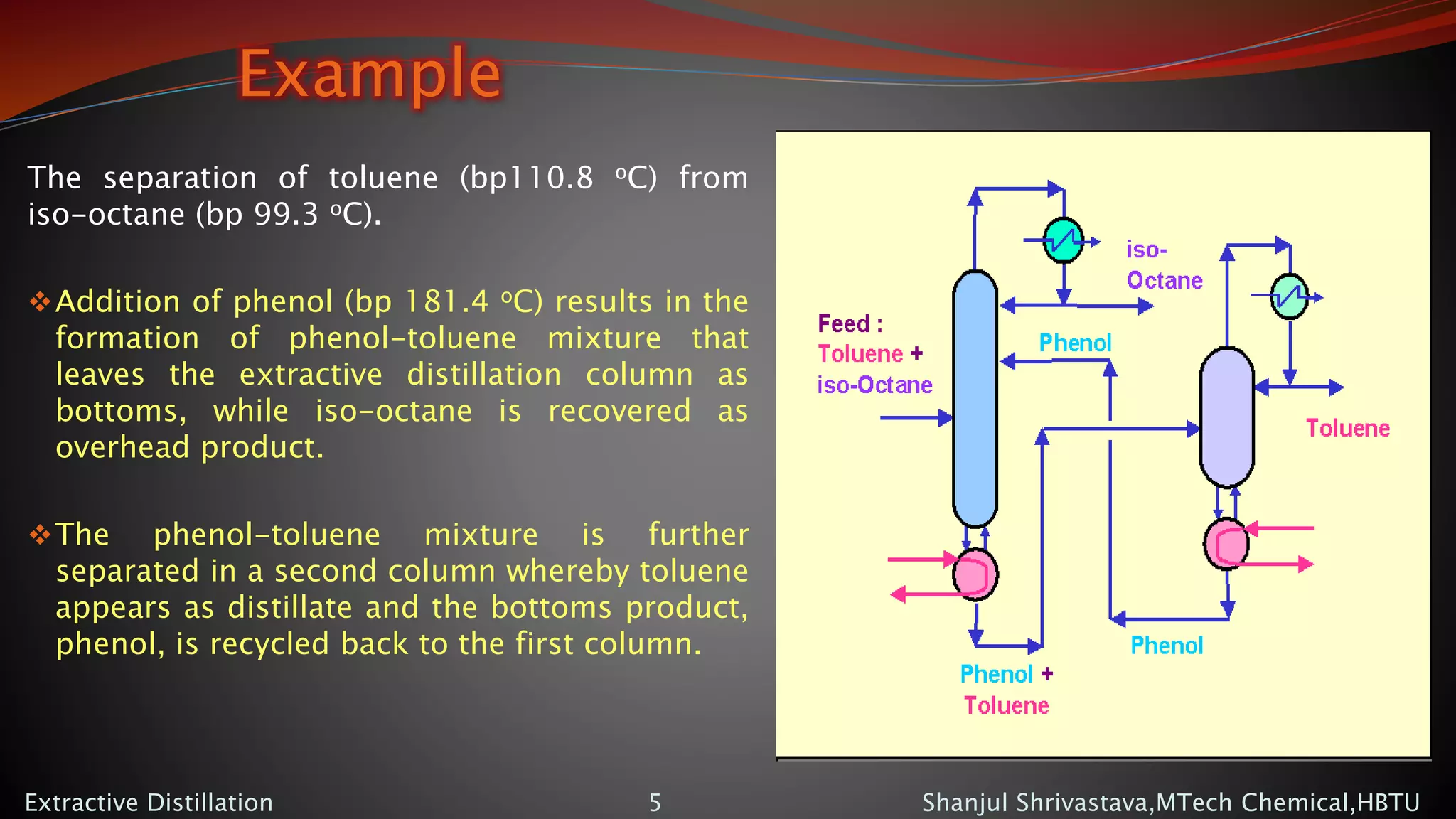 Example
The separation of toluene (bp110.8 oC) from
iso-octane (bp 99.3 oC).
Addition of phenol (bp 181.4 oC) results in the
formation of phenol-toluene mixture that
leaves the extractive distillation column as
bottoms, while iso-octane is recovered as
overhead product.
The phenol-toluene mixture is further
separated in a second column whereby toluene
appears as distillate and the bottoms product,
phenol, is recycled back to the first column.
Extractive Distillation Shanjul Shrivastava,MTech Chemical,HBTU5
 