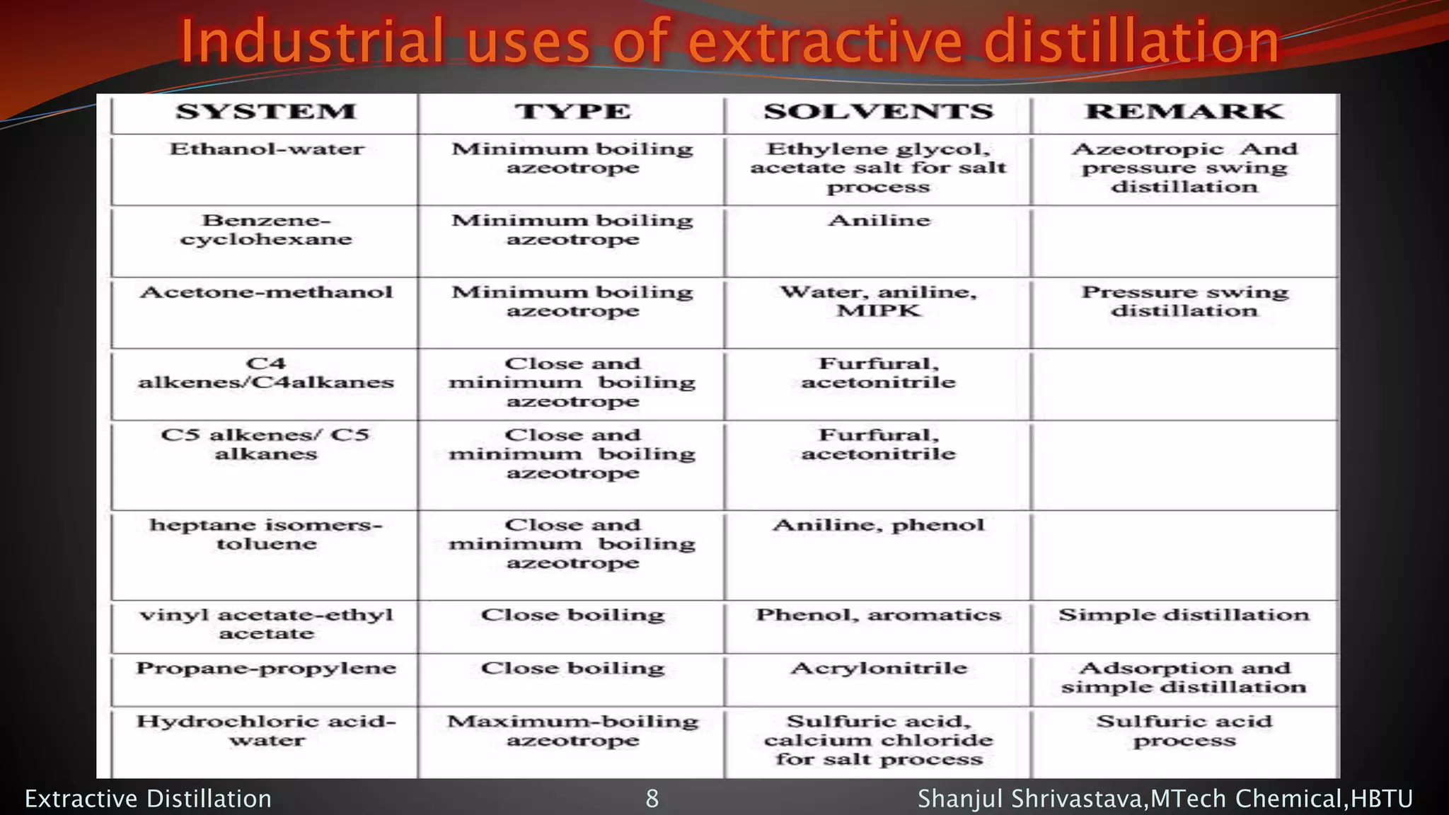 Industrial uses of extractive distillation
Extractive Distillation Shanjul Shrivastava,MTech Chemical,HBTU8
 