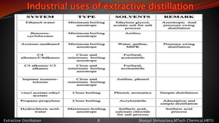 Industrial uses of extractive distillation
Extractive Distillation Shanjul Shrivastava,MTech Chemical,HBTU8
 