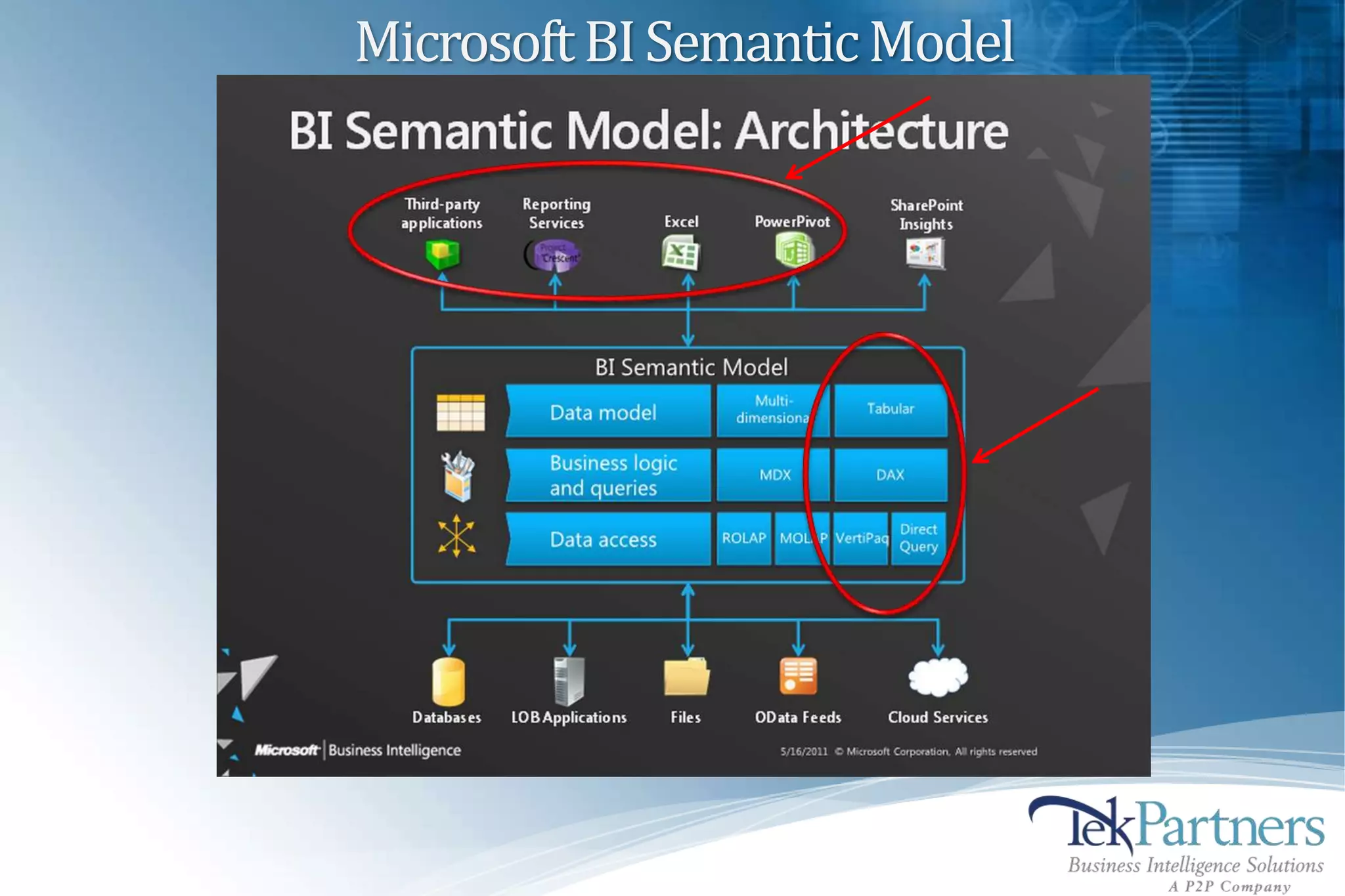 Microsoft BI Semantic Model
 