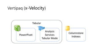 Vertipaq (x-Velocity)
PowerPivot
Analysis
Services
Tabular Mode
Columnstore
Indexes
Tabular
 