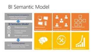 BI Semantic Model
Персональный
PowerPivot for Excel
Командный
PowerPivot for Sharepoint
Организационный
Analysis Services
Пользовательские инструменты
Analytics, Reports, Scorecards,
Dashboards, приложения
Источники данных
БД, LOB-приложения, OData Feeds,
Spreadsheets, Text Files
BI Semantic Model
Модель данных
Бизнес-логика
и запросы
Доступ к данным
Гибкость Широта возможностей Масштабируемость
 