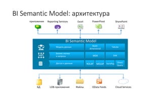 приложения Reporting Services Excel PowerPivot
БД LOB-приложения Файлы OData Feeds Cloud Services
SharePoint
BI Semantic Model: архитектура
 