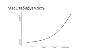 Масштабируемость
PowerPivot PowerPivot for
Sharepoint
Analysis Services
Tabular
Analysis Services
Multidimensional
высокаянизкая
 
