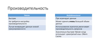 Производительность
Tabular Multidimensional
Быстрее Пре-агрегирует данные
Не требуется настройка
производительности
Может хранить очень большой объем
данных
Лучше возвращает данные низкой
гранулированности
Использование агрегатов увеличивает
производительность запросов
Значительно быстрее Tabular когда
использует «разогретый кэш» (Warm
Cache)
 