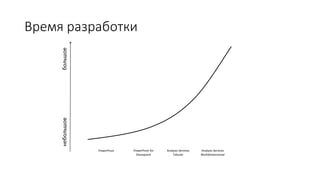 Время разработки
PowerPivot PowerPivot for
Sharepoint
Analysis Services
Tabular
Analysis Services
Multidimensional
большоенебольшое
 
