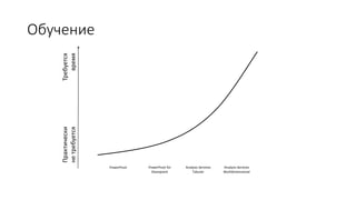 Обучение
PowerPivot PowerPivot for
Sharepoint
Analysis Services
Tabular
Analysis Services
Multidimensional
Требуется
время
Практически
нетребуется
 