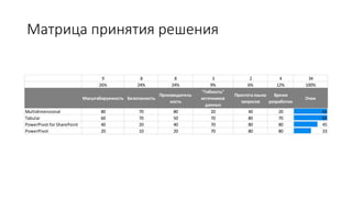 Матрица принятия решения
9 8 8 3 2 4 34
26% 24% 24% 9% 6% 12% 100%
Масштабируемость Безопасность
Производитель
ность
"Гибкость"
источников
данных
Простота языка
запросов
Время
разработки
Очки
Multidimensional 80 70 80 20 40 20 63
Tabular 60 70 50 70 80 70 63
PowerPivot for SharePoint 40 20 40 70 80 80 45
PowerPivot 20 10 20 70 80 80 33
 