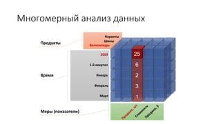 Многомерный анализ данных
1
3
2
6
252009
1-й квартал
Январь
Февраль
Март
Велосипеды
Шины
Корзины
Меры (показатели)
Время
Продукты
 