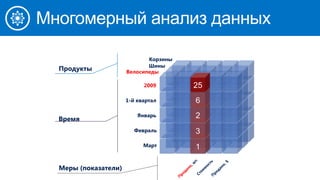 Многомерный анализ данных
2009
1-й квартал
Январь
Февраль
Март
Велосипеды
Шины
Корзины
Меры (показатели)
Время
Продукты
1
3
2
6
25
 