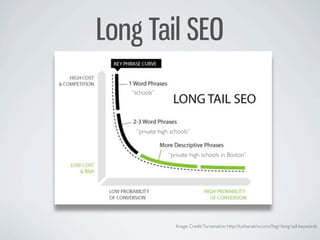 Long Tail SEO
   “schools”




    “private high schools”


                 “private high schools in Boston”




                    Image Credit: Turnanatrix: http://turbanatrix.com/?tag=long-tail-keywords
 