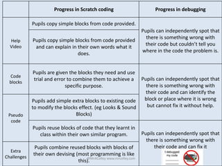 Progress in Scratch coding Progress in debugging
Help
Video
Pupils copy simple blocks from code provided.
Pupils can independently spot that
there is something wrong with
their code but couldn’t tell you
where in the code the problem is.
Pupils copy simple blocks from code provided
and can explain in their own words what it
does.
Code
blocks
Pupils are given the blocks they need and use
trial and error to combine them to achieve a
specific purpose.
Pupils can independently spot that
there is something wrong with
their code and can identify the
block or place where it is wrong
but cannot fix it without help.
Pseudo
code
Pupils add simple extra blocks to existing code
to modify the blocks effect. (eg Looks & Sound
Blocks)
Pupils reuse blocks of code that they learnt in
class within their own similar program. Pupils can independently spot that
there is something wrong with
their code and can fix it
Extra
Challenges
Pupils combine reused blocks with blocks of
their own devising (most programming is like
this).@MrAColley www.mrcolley.com
 