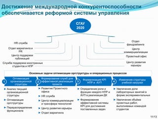 Достижение международной конкурентоспособности
обеспечивается реформой системы управления
Оптимизация
организационной
структуры
1
Основные задачи оптимизации оргструктуры и операционных процессов
Формирование служб для
эффективной реализации
проекта
2
Формализация KPI
НПР и АУП3
► Анализ текущей
организационной
структуры
► Оптимизация
оргструктуры
► Перераспределение
функционала
► Определение роли и
функции каждого НПР и
АУП в реализации ДК
► Формирование
эффективной системы
KPI для достижения
поставленных задач
► Развитие Проектного
офиса
► HR служба
► Центр коммерциализации
и трансфера технологий
► Центр развития карьеры
► Отдел маркетинга
Отдел
фандрайзинга
Центр
коммерциализации
Проектный офис
Центр развития
карьеры
СГАУ
2020
HR служба
Отдел маркетинга и
PR
Центр поддержки
публикаций
Служба поддержки иностранных
студентов и НПР
Изменение структуры
учебной нагрузки4
► Увеличение доли
лабораторных занятий в
форме экспериментальных
► Увеличение объёма
проектных работ,
выполняемых командой
студентов
11/13
 