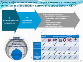 10
прорывных
направлений
21
исследовательское
направление
4 «Центра превосходства»
 Космическое машиностроение
 Динамика и виброакустика
машин
 Двигателестроение
 Геоинформатика и
компьютерная оптика
Диверсификация и концентрация является ключевым
аспектом в становлении конкурентоспособности СГАУ
Экология
Авиация и космос
Био и мед техника
Транспорт
Энергетика
Нефтегазовая индустрия
ИТ
6/13
 