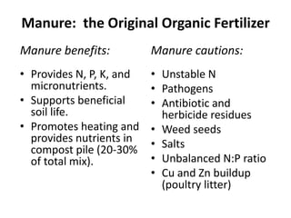 Manure: the Original Organic Fertilizer
Manure benefits:

Manure cautions:

• Provides N, P, K, and
micronutrients.
• Supports beneficial
soil life.
• Promotes heating and
provides nutrients in
compost pile (20-30%
of total mix).

• Unstable N
• Pathogens
• Antibiotic and
herbicide residues
• Weed seeds
• Salts
• Unbalanced N:P ratio
• Cu and Zn buildup
(poultry litter)

 