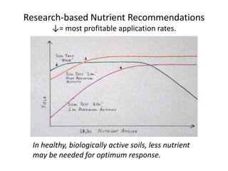Research-based Nutrient Recommendations
↓= most profitable application rates.

In healthy, biologically active soils, less nutrient
may be needed for optimum response.

 