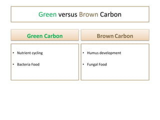 Green versus Brown Carbon
Green Carbon
• Nutrient cycling
• Bacteria Food
Brown Carbon
• Humus development
• Fungal Food
 