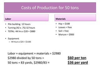 Costs of Production for 50 tons
Labor Materials
• Pile building 12 hours
• Turning (42 x .75) 32 hours
• TOTAL: 44 hrs x $20 = $880
• Equipment
– 44 hours x $25 = $1100
• Hay = $100
• Leaves = free
• Soil = free
• Manure = $900
Labor + equipment + materials = $2980
$2980 divided by 50 tons = $60 per ton
50 tons = 83 yards, $2980/83 = $36 per yard
 