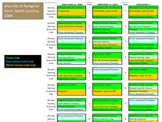1994/1995 to 1999 Year 1999/2000 to 2003 Year 2003/2004 +
Winter Wheat/Crimson Clover Wheat/Clover-Rye/Vetch Wheat/Clover-Rye/Vetch
Spring Tomatoes 1 Tomatoes- part no-till 1 Tomatoes- part no-till
Summer
Fall Oats/Crimson Clover Oats/Crimson Clover Oats/Crimson Clover
Winter Oats/Crimson Clover Oats/Crimson Clover Oats/Crimson Clover
Spring Early Summer Flowers 2 Half Hardy flowers 2 Mixed Cool Season
Summer Millet/Cowpeas Flowers
Fall Over-wintered Flowers Oats/Crimson Clover Over-wintered Flowers
Winter Over-wintered Flowers Oats/Crimson Clover Over-wintered Flowers
Spring 3 Spring Lettuce 3
Summer Sudangrass/soybeans Mid Summer Flowers Sudangrass/soybeans
Fall Oats/Crimson Clover Rye/Hairy Vetch Oats/Crimson Clover
Winter Oats/Crimson Clover Rye/Hairy Vetch Oats/Crimson Clover
Spring Spring Lettuce 4 4 Mixed Spring Veg.
Summer Millet/Cowpeas No-Till Winter Squash Late Summer Flowers
Fall Fall Lettuce Over-wintered Flowers Rye/Hairy Vetch
Winter Wheat/Crimson Clover Over-wintered Flowers Rye/Hairy Vetch
Spring 5 5
Summer Late Summer Flowers Sudangrass/soybeans Peppers- part no-till
Fall Rye/Hairy Vetch Rye/Hairy Vetch
Winter Rye/Hairy Vetch Rye/Hairy Vetch Oats/Crimson Clover
Spring 6 6 Mixed Cool & Warm
Summer Peppers Peppers- part no-till Season Flowers
Fall Over-wintered Flowers
Winter Oats/Crimson Clover Wheat/Crimson Clover Over-wintered Flowers
Spring Half Hardy Flowers 7 7
Summer Millet/Cowpeas Late Summer Flowers Sudangrass/soybeans
Fall Over-wintered Flowers Oats/Crimson Clover Oats/Crimson Clover
Winter Over-wintered Flowers Oats/Crimson Clover Oats/Crimson Clover
Spring 8 Mixed Spring Veg. 8 Spring Lettuce
Alex Hitt of Peregrine
Farm, North Carolina,
2008
Cover crop
Cool season cash crop
Warm season cash crop
 