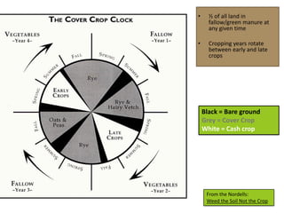 Black = Bare ground
Grey = Cover Crop
White = Cash crop
From the Nordells:
Weed the Soil Not the Crop
• ½ of all land in
fallow/green manure at
any given time
• Cropping years rotate
between early and late
crops
 