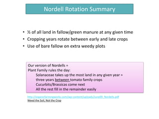 Nordell Rotation Summary
• ½ of all land in fallow/green manure at any given time
• Cropping years rotate between early and late crops
• Use of bare fallow on extra weedy plots
http://organicfarmingworks.com/wp-content/uploads/June09_Nordells.pdf
Weed the Soil, Not the Crop
Our version of Nordells =
Plant Family rules the day:
Solanaceae takes up the most land in any given year =
three years between tomato family crops
Cucurbits/Brassicas come next
All the rest fill in the remainder easily
 