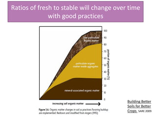 Ratios of fresh to stable will change over time
with good practices
Building Better
Soils for Better
Crops SARE 2009
 