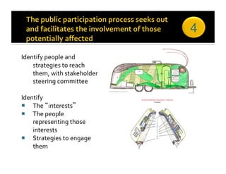 4

Identify people and 
    strategies to reach 
    them, with stakeholder 
    steering committee 

Identify  
  The  interests  
  The people 
    representing those 
    interests 
  Strategies to engage 
    them 
 