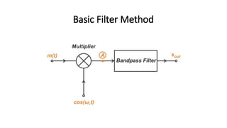 SSB AM Modulation Single-sideband (SSB) modulation in AM communications ...