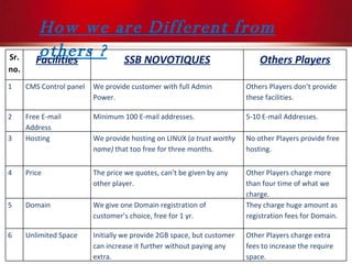 How we are Different from others ? Sr.no. Facilities SSB NOVOTIQUES Others Players 1 CMS Control panel We provide customer with full Admin Power. Others Players don’t provide these facilities. 2 Free E-mail Address Minimum 100 E-mail addresses. 5-10 E-mail Addresses. 3 Hosting We provide hosting on LINUX ( a trust worthy name)  that too free for three months. No other Players provide free hosting.  4 Price The price we quotes, can’t be given by any other player. Other Players charge more than four time of what we charge. 5 Domain We give one Domain registration of customer’s choice, free for 1 yr. They charge huge amount as registration fees for Domain. 6 Unlimited Space Initially we provide 2GB space, but customer can increase it further without paying any extra. Other Players charge extra fees to increase the require space. 
