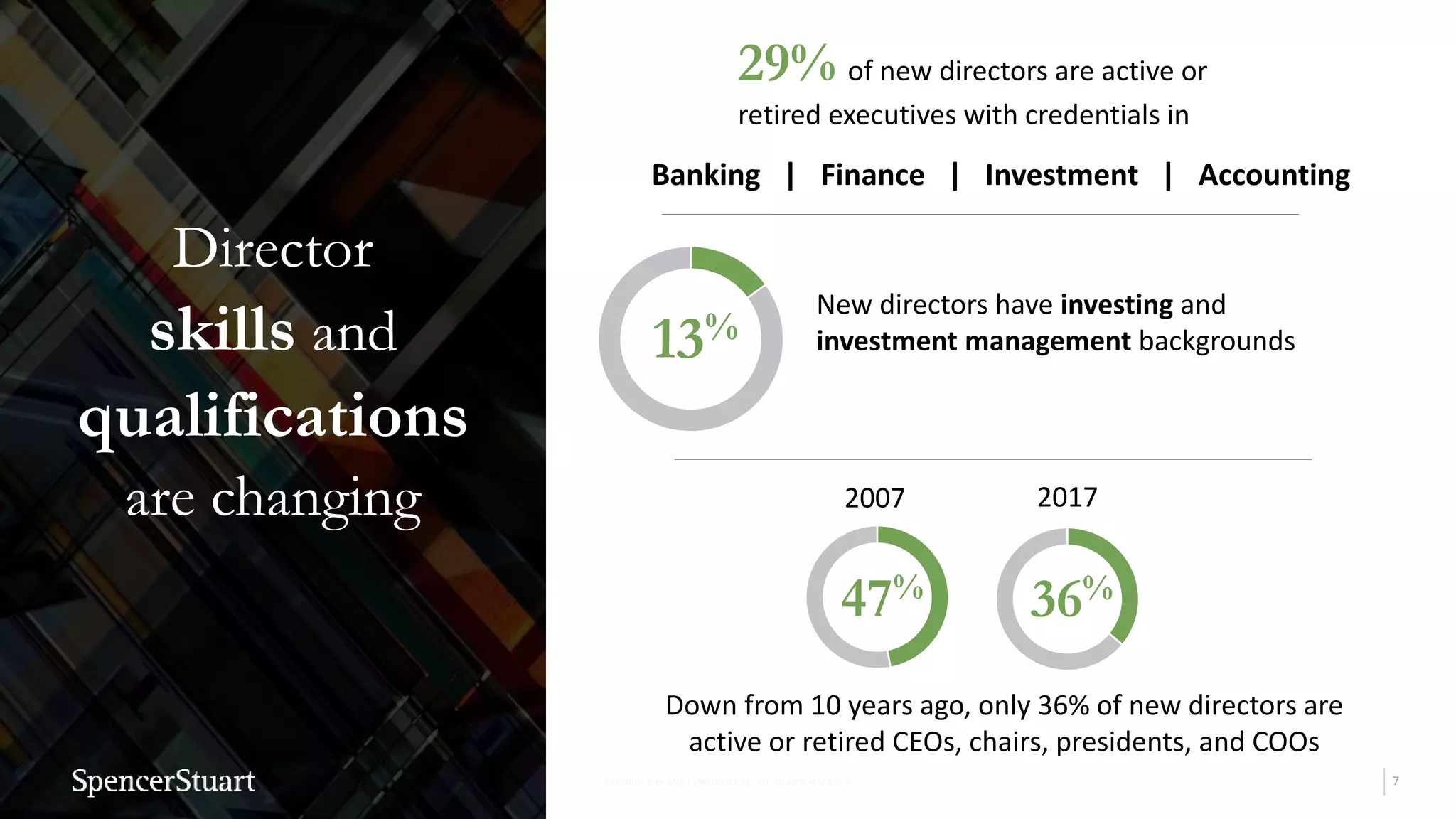 7PROPRIETARY AND CONFIDENTIAL. ALL RIGHTS RESERVED
Director
skills and
qualifications
are changing
Banking | Finance | Investment | Accounting
29% of new directors are active or
retired executives with credentials in
13%
New directors have investing and
investment management backgrounds
47%
2007 2017
36%
Down from 10 years ago, only 36% of new directors are
active or retired CEOs, chairs, presidents, and COOs
 
