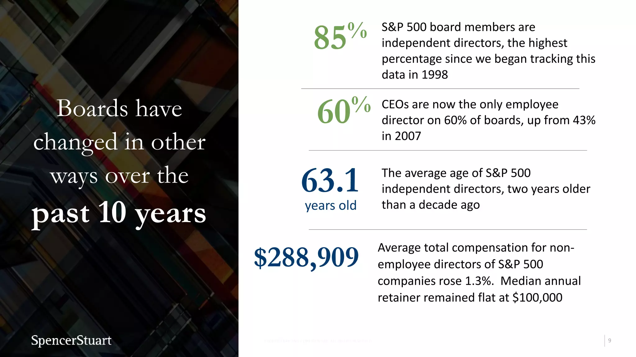 9PROPRIETARY AND CONFIDENTIAL. ALL RIGHTS RESERVED
85% S&P 500 board members are
independent directors, the highest
percentage since we began tracking this
data in 1998
60% CEOs are now the only employee
director on 60% of boards, up from 43%
in 2007
The average age of S&P 500
independent directors, two years older
than a decade ago
63.1years old
$288,909 Average total compensation for non-
employee directors of S&P 500
companies rose 1.3%. Median annual
retainer remained flat at $100,000
Boards have
changed in other
ways over the
past 10 years
 