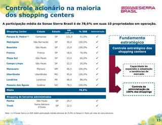 Controle acionário na maioria
dos shopping centers
A participação média da Sonae Sierra Brasil é de 78,6% em suas 10 propriedades em operação.
Cidade

Estado

ABL
(mil m2)

% SSB

Campinas

SP

121,3

51,0%



São Bernardo

SP

30,0

100,0%



São Paulo

SP

15,9

100,0%



Franca

SP

18,6

76,9%



Plaza Sul

São Paulo

SP

23,4

60,0%



Campo Limpo

São Paulo

SP

22,3

20,0%



Manauara

Manaus

AM

46,5

100,0%



Uberlândia

Uberlândia

MG

45,8

100,0%



Londrina

Londrina

PR

48,4

88,6%



Passeio das Águas

Goiânia

GO

78,1

100,0%



Shopping Center
Parque D. Pedro(1)
Metrópole
Boavista
Franca

Média

Administração

Fundamento
estratégico
Controle estratégico dos
shopping centers

78,6%

Capacidade de
expansão e adaptação
a tendências de
mercado

Controle da
administração de
100% dos shoppings

Shopping de terceiros administrados
Penha

São Paulo

SP

29,7

Tivoli

Santa Bárbara
d’Oeste

SP

22,1




Nota: (1) A Sonae Sierra e a DDR detêm participação indireta adicional de 25,9% no Parque D. Pedro por meio de outra estrutura.

13

 