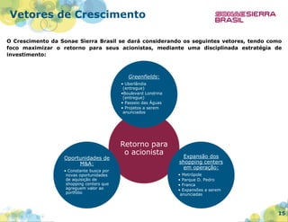 Vetores de Crescimento
O Crescimento da Sonae Sierra Brasil se dará considerando os seguintes vetores, tendo como
foco maximizar o retorno para seus acionistas, mediante uma disciplinada estratégia de
investimento:

Greenfields:
• Uberlândia
(entregue)
•Boulevard Londrina
(entregue)
• Passeio das Águas
• Projetos a serem
anunciados

Oportunidades de
M&A:
• Constante busca por
novas oportunidades
de aquisição de
shopping centers que
agreguem valor ao
portfólio

Retorno para
o acionista

Expansão dos
shopping centers
em operação:
• Metrópole
• Parque D. Pedro
• Franca
• Expansões a serem
anunciadas

15

 