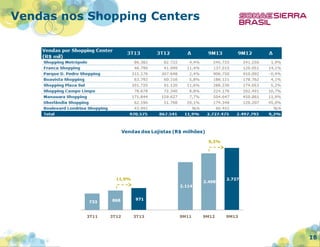 Vendas nos Shopping Centers

Vendas dos Lojistas (R$ milhões)
9,2%

11,9%
2.114

733

868

3T12

3T13

2.727

971

3T11

2.498

9M11

9M12

9M13

18

 