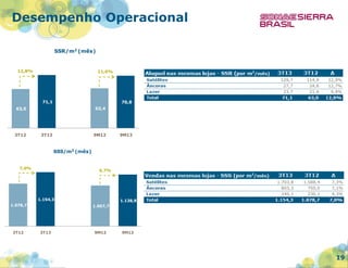 Desempenho Operacional
SSR/m2 (mês)

12,8%

11,6%

71,1

70,8
63,4

63,0

3T12

3T13

9M12

9M13

SSS/m2 (mês)
7,0%

6,7%

1.154,3
1.078,7

3T12

1.138,8
1.067,7

3T13

9M12

9M13

19

 