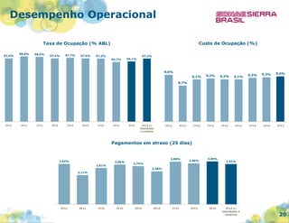 Desempenho Operacional
Taxa de Ocupação (% ABL)

Custo de Ocupação (%)

Taxa de Ocupação (% ABL)
97,4%

98,8%

98,5%

97,4%

97,7%

97,4%

97,2%
94,7%

97,2%

95,1%

Custo de Ocupação (%)
9,5%
9,1%

9,2%

9,2%

9,1%

1T12

2T12

3T12

4T12

9,3%

9,3%

9,4%

1T13

2T13

3T13

8,7%

3T11

4T11

1T12

2T12

3T12

4T12

1T13

2T13

3T13

3T13 s/
Uberlândia
e Londrina

3T11

4T11

Pagamentos em atraso (25 dias)
Pagamentos em atraso (25 dias)

2,92%

2,86%
2,61%

3,08%
2,75%

2,96%

3,09%

2,91%

2,38%
2,11%

3T11

4T11

1T12

2T12

3T12

4T12

1T13

2T13

3T13

3T13 s/
Uberlândia e
Londrina

20

 