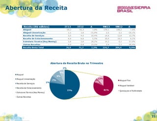 Abertura da Receita

Abertura da Receita Bruta no Trimestre
1%
5%

Aluguel

9%

Aluguel Linearização
Receita de Serviços

1%

12%

7%

Aluguel Variável

Receita de Estacionamento

Estrutura Técnica (Key Money)

Aluguel Fixo

7%

77%

81%

Quiosques e Publicidade

Outras Receitas

21

 