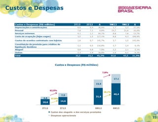 Custos e Despesas

Custos e Despesas (R$ milhões)
7,8%

17,1
15,9
62,0%

28,1%

7,5
4,6
10,6
3T12

37,8%

31,6

40,4

14,6
3T13

9M12

9M13

Custos dos aluguéis e dos serviços prestados
Despesas operacionais

22

 