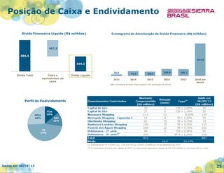 Posição de Caixa e Endividamento
Dívida Financeira Líquida (R$ milhões)

Cronograma de Amortização da Dívida Financeira (R$ milhões)

467,3
886,5
504,8

419,2

Dívida Total

Caixa e
equivalentes de
caixa

Dívida Líquida

24,6

74,5

66,6

2013

2014

2015

109,8

106,1

2016

2017

Não considera dívidas relacionadas com aquisição de ativos.

2018 em
diante

Perfil do Endividamento

IPCA
26%

Fixa
14%
CDI
13%

TR
47%

Dados em 30/09/13

25

 